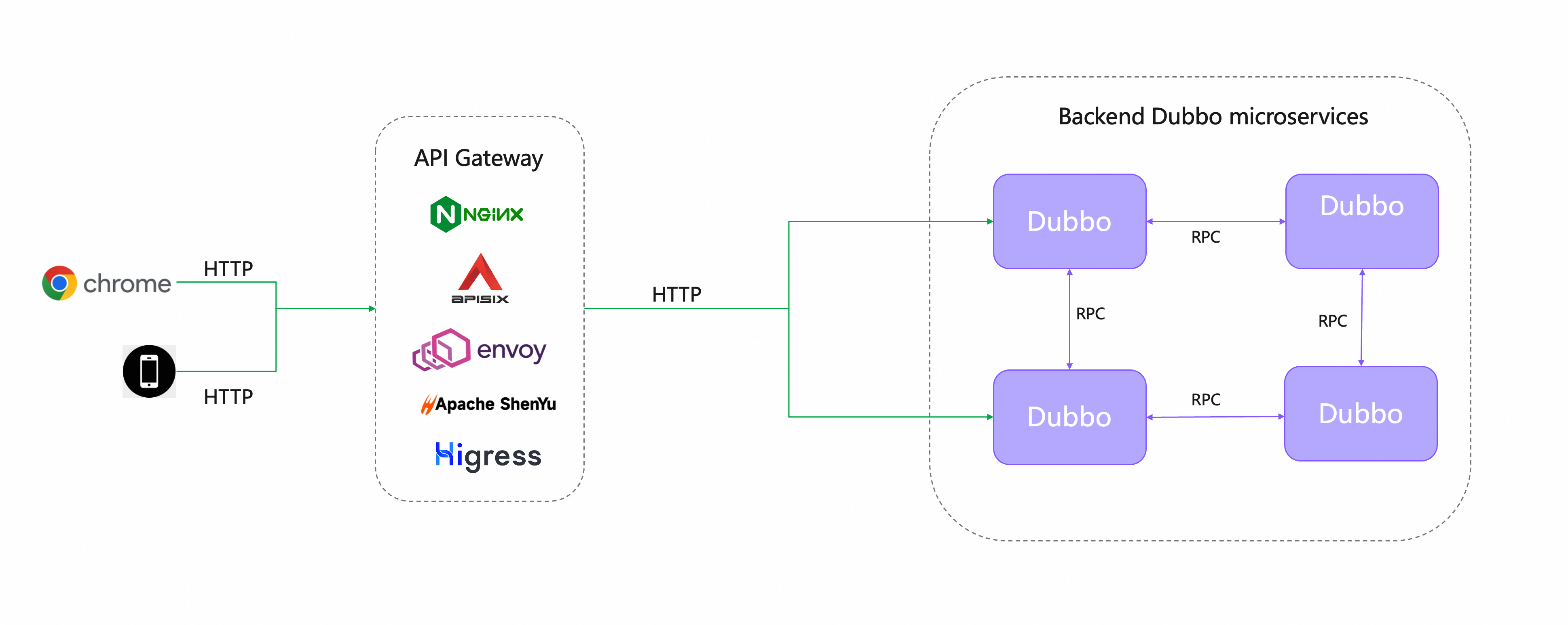 Decentralized Integration Diagram