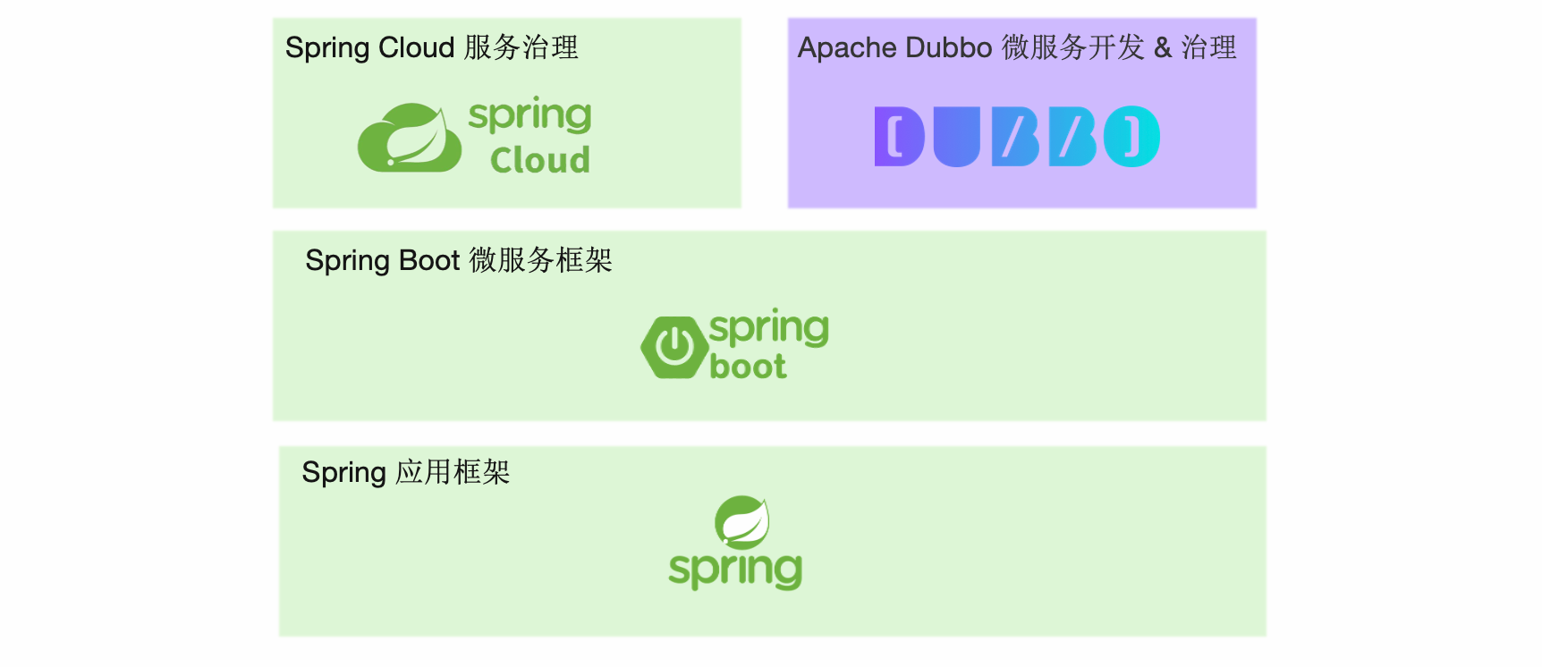 dubbo-springcloud