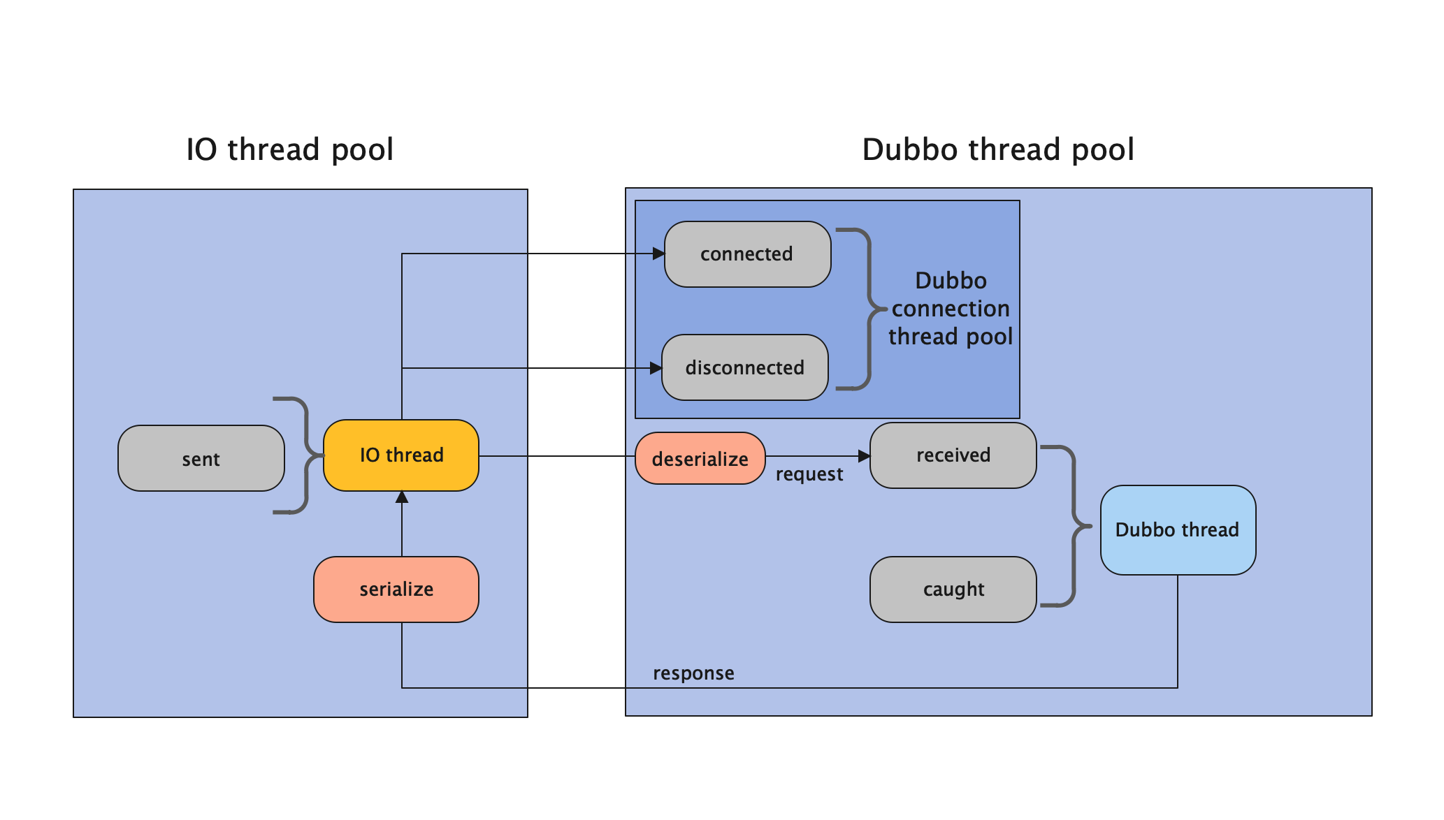 dubbbo-provider-connectionOrderedDispatcher