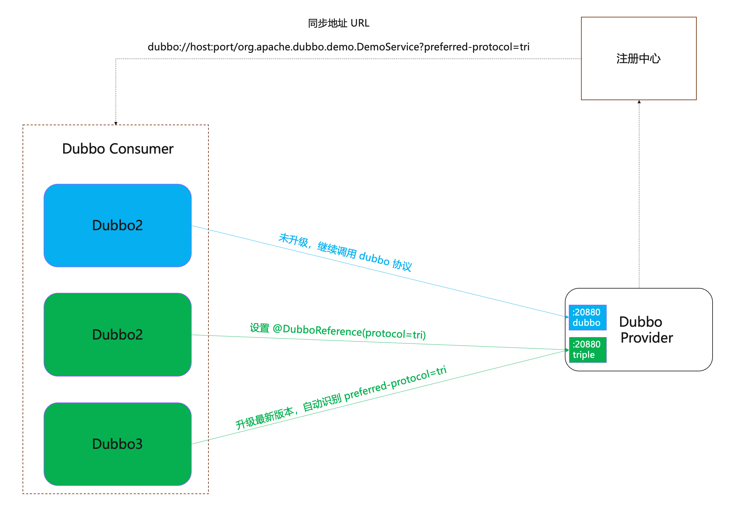 Migration from Dubbo protocol to Triple protocol