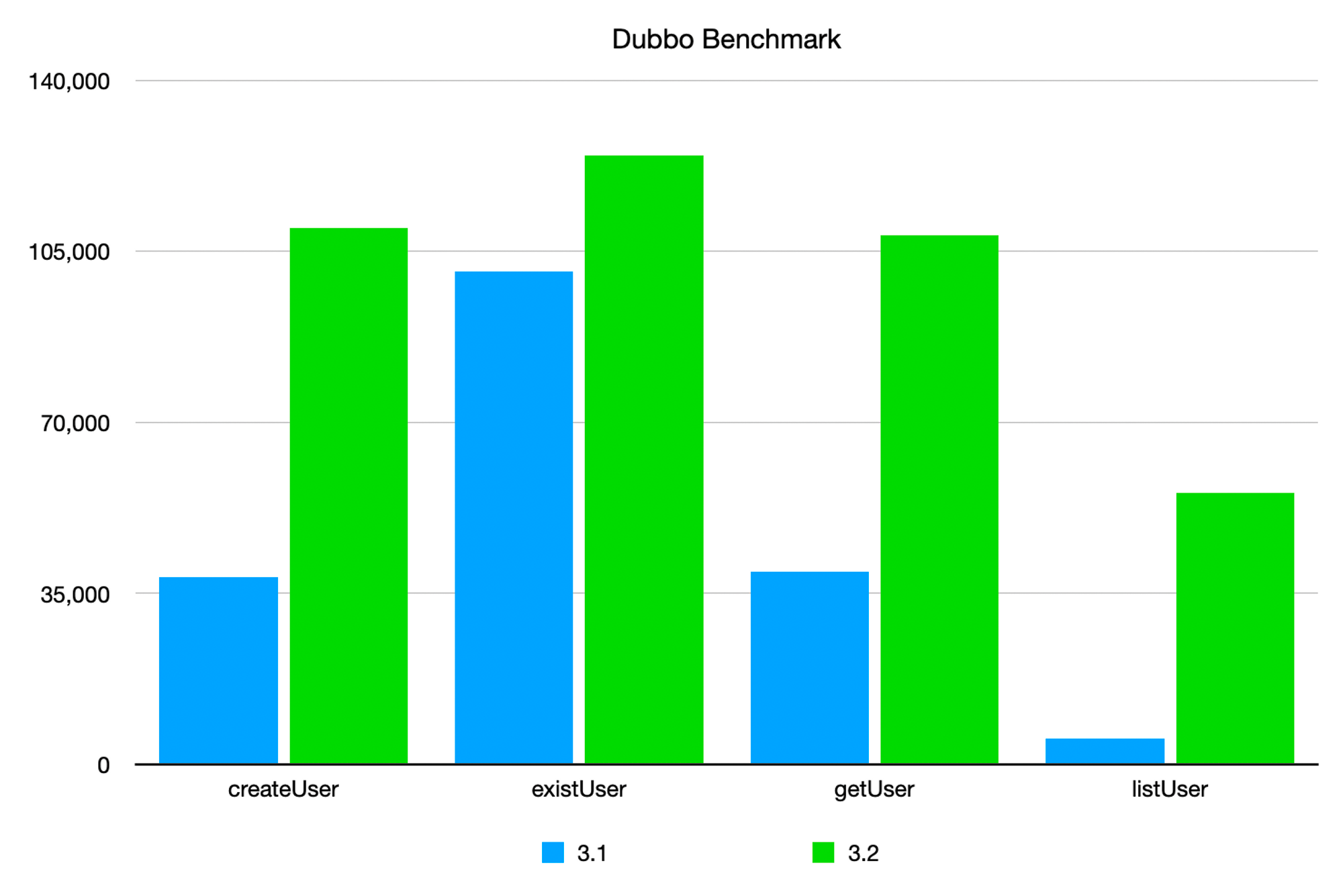 dubbo-rpc-protocol-benchmark
