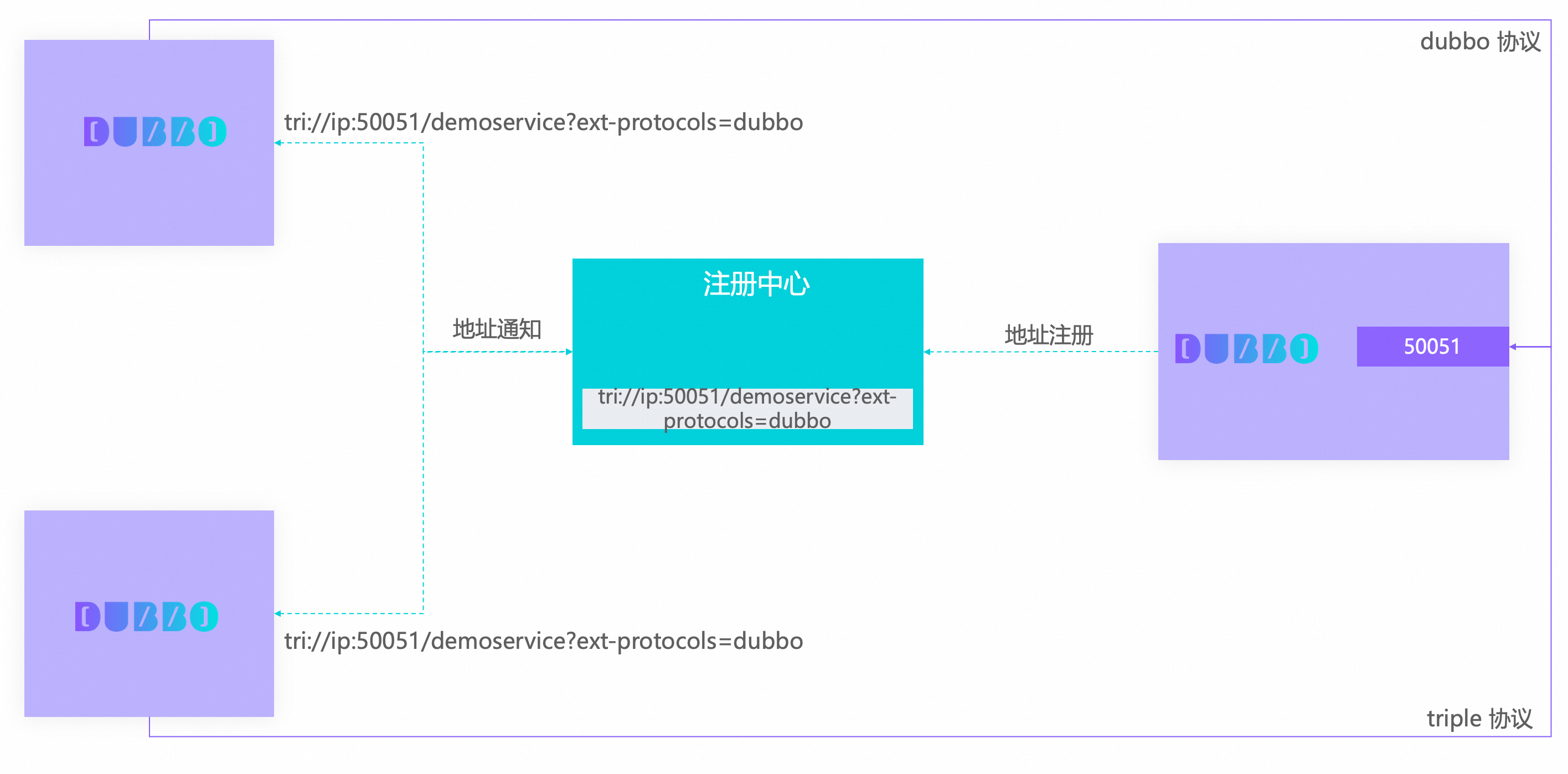 Single-Port Multi-Protocol