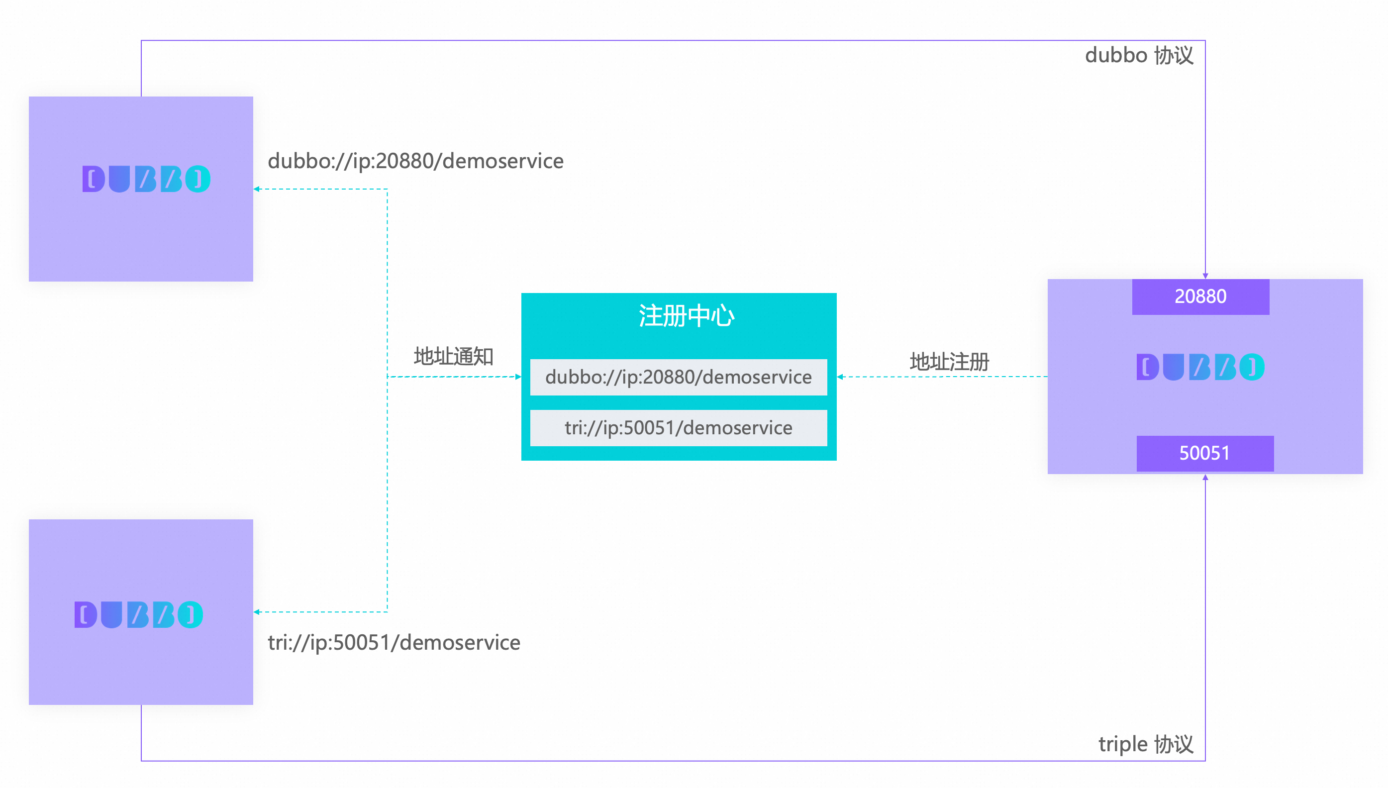 Multiple Protocols